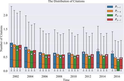 The profit and risk in the interdisciplinary behavior